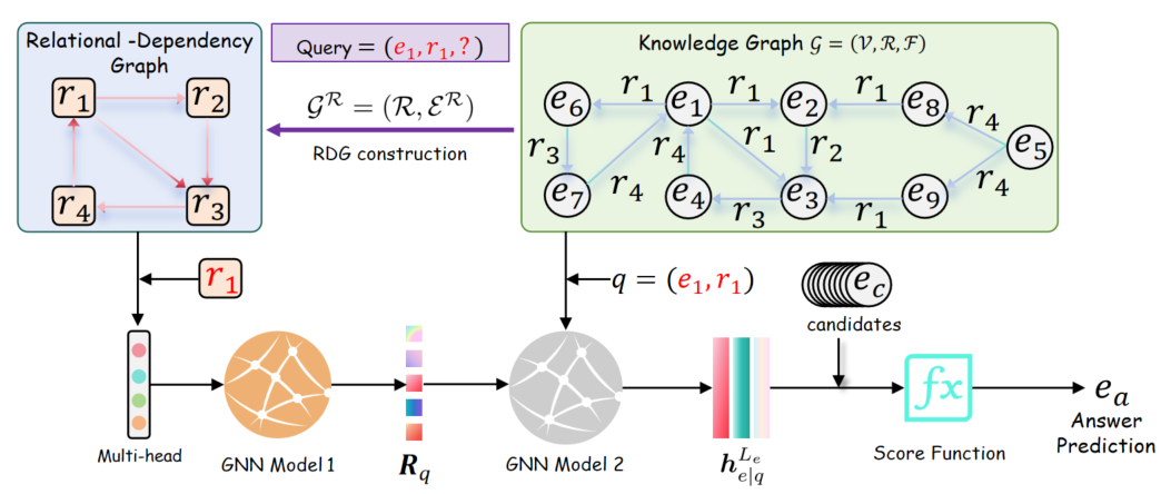 GraphOracle: Efficient Fully-Inductive Knowledge Graph Reasoning via Relation-Dependency Graphs