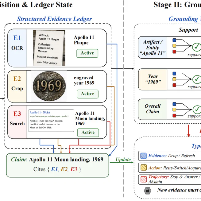 LEDGERMIND: Provenance-Constrained Multimodal Agentic Reasoning with a Structured Evidence Ledger