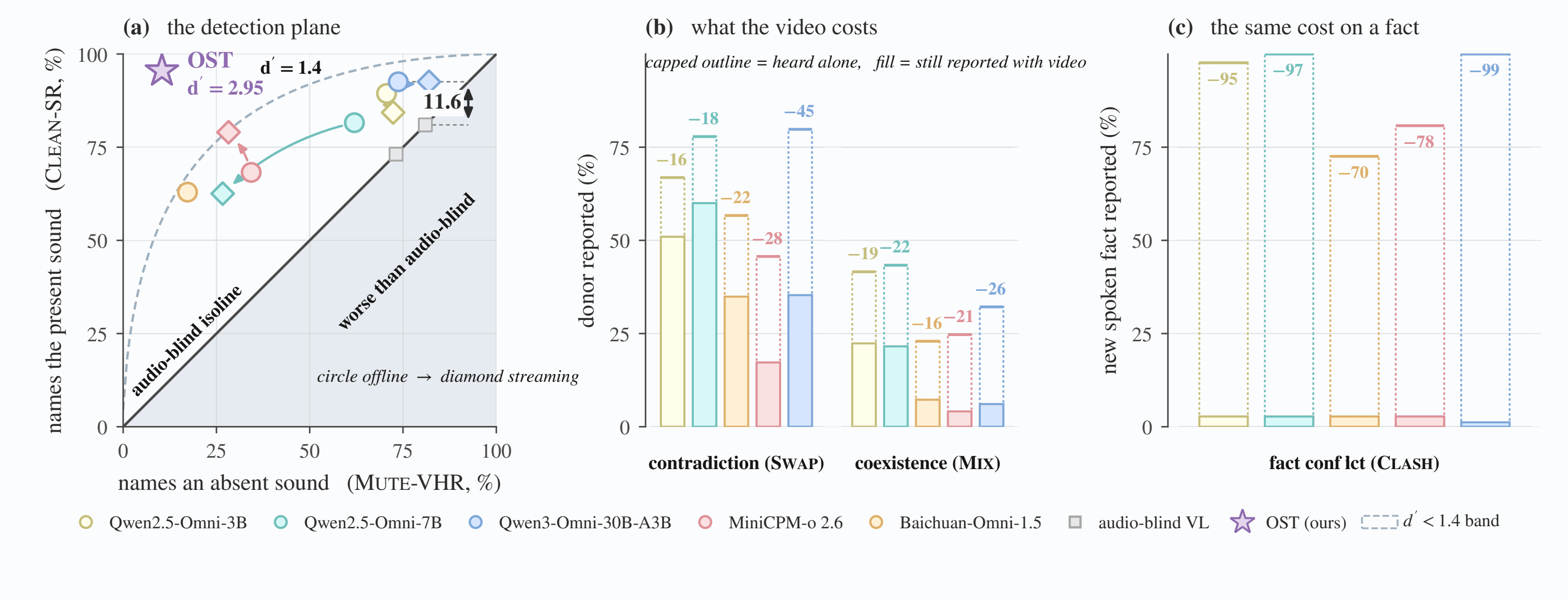 Three-panel OST-DiagBench analysis: the CLEAN versus MUTE detection plane; audio-only versus audio-visual donor recall under SWAP and MIX; and audio-only versus audio-visual recognition of the new spoken fact under CLASH.