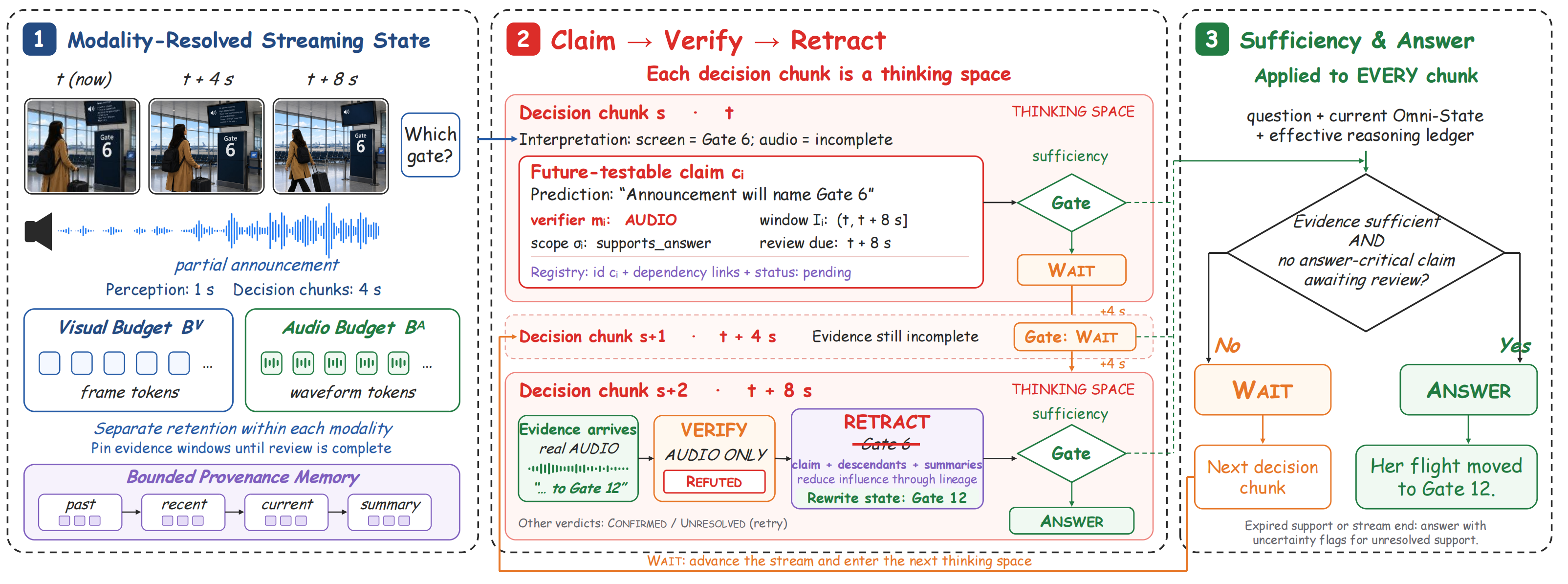 OST architecture with modality-resolved streaming state, claim verification, lineage-aware correction, and sufficiency-gated answering