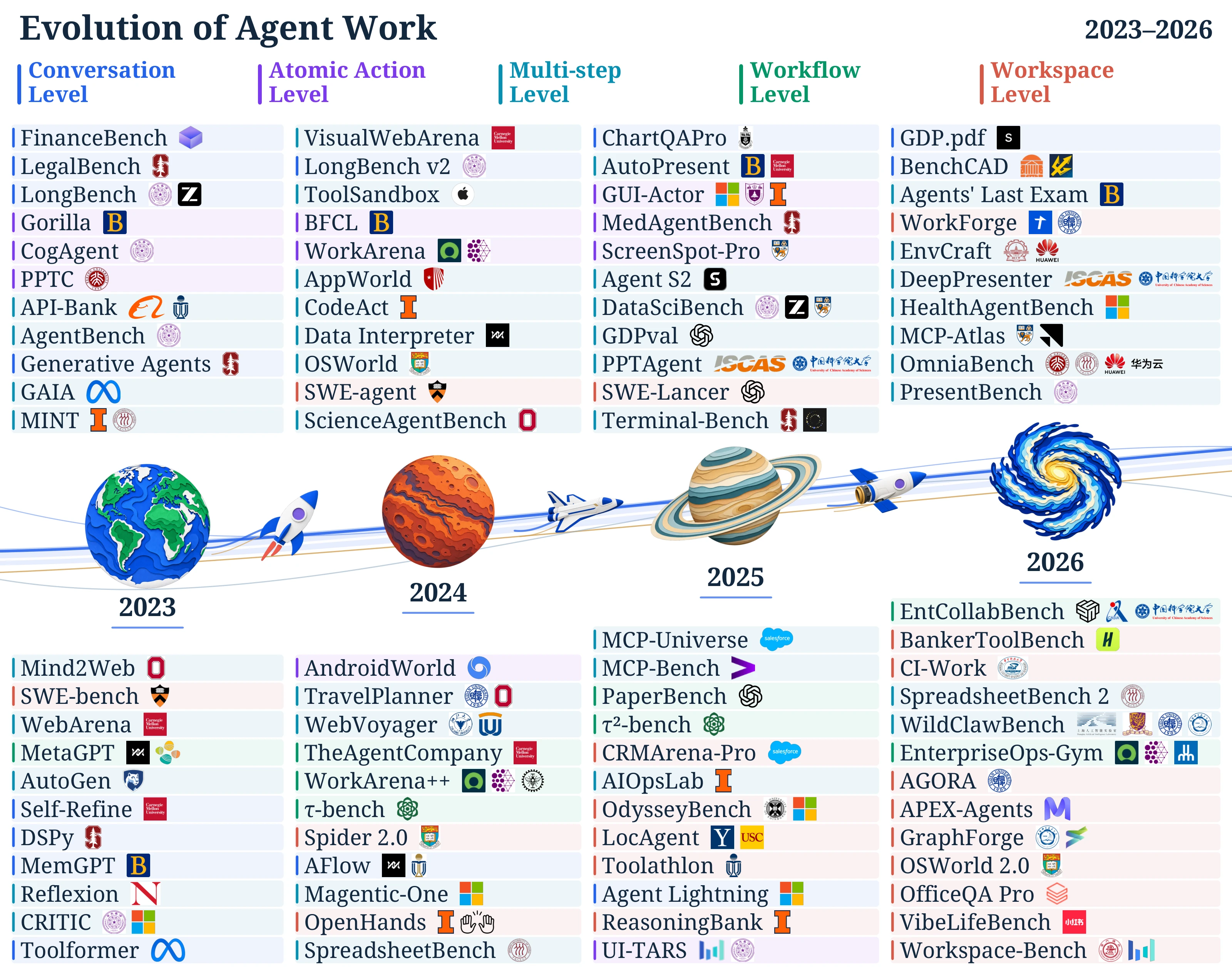 Figure 4: Evolution of agent work through 90 representative works in 2023–2026, arranged along a timeline from 2023 to 2026. Colors classify each work as Conversation, Atomic Action, Multi-step, Workflow, or Workspace Level.