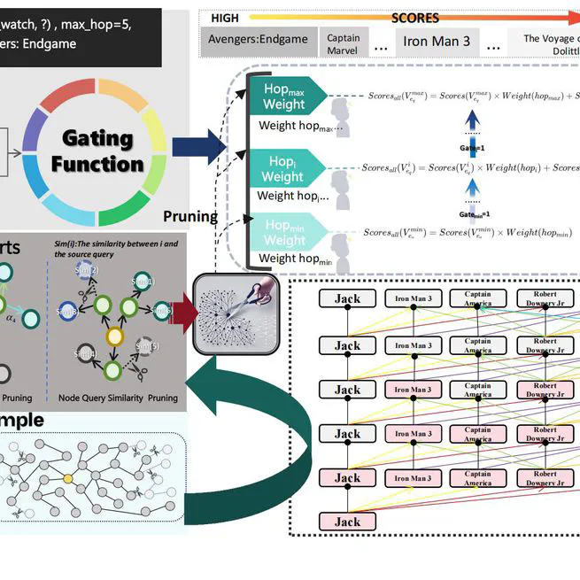 Mixture of Length and Pruning Experts for Knowledge Graphs Reasoning
