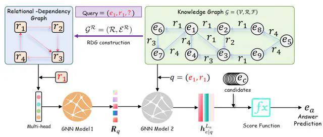 GraphOracle: Efficient Fully-Inductive Knowledge Graph Reasoning via Relation-Dependency Graphs