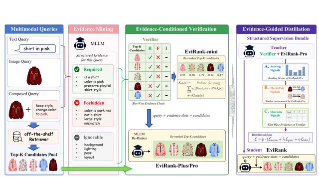 EviRank: Structured Relevance Evidence for Multimodal Image Re-ranking