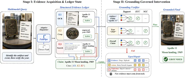 LEDGERMIND: Provenance-Constrained Multimodal Agentic Reasoning with a Structured Evidence Ledger