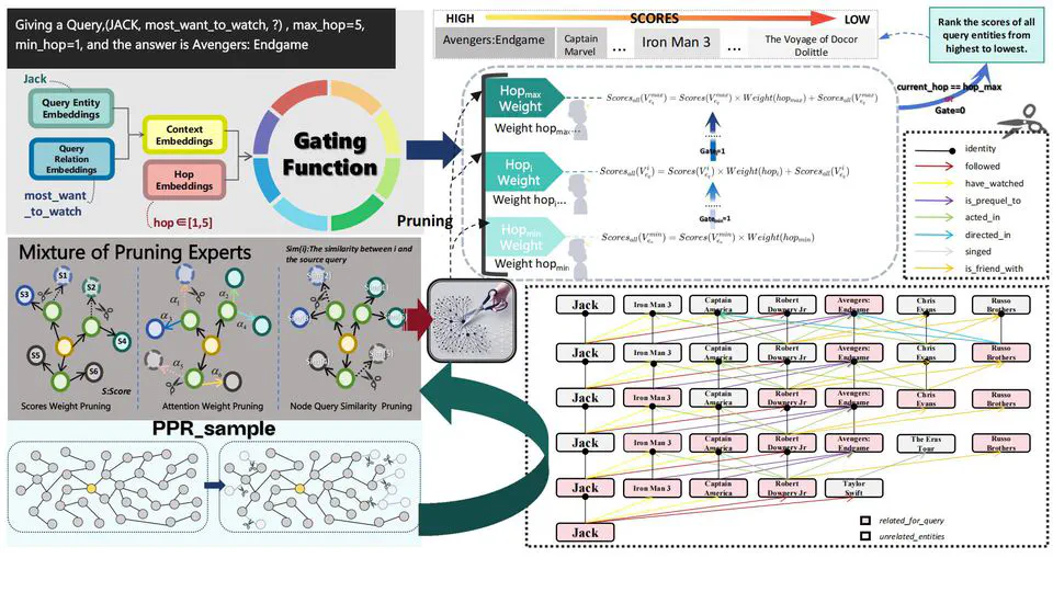 Mixture of Length and Pruning Experts for Knowledge Graphs Reasoning