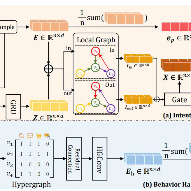 Behavior Habits Enhanced Intention Learning for Session Based Recommendation