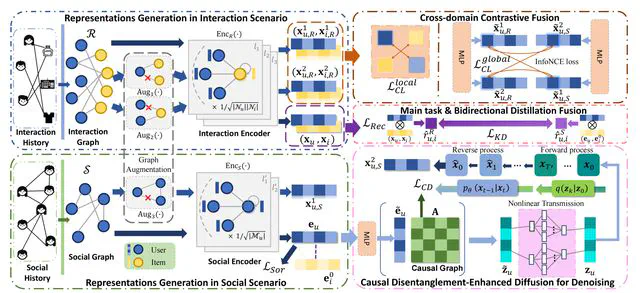 Causal Disentanglement-Enhanced Diffusion Denoising for Social Recommendation