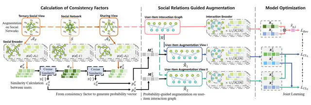 Dual Social View Enhanced Contrastive Learning for Social Recommendation
