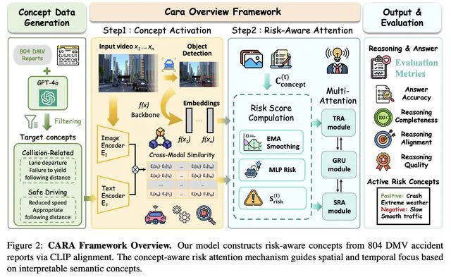 CARA: Concept-Aware Risk Attention for Interpretable Collision Prediction