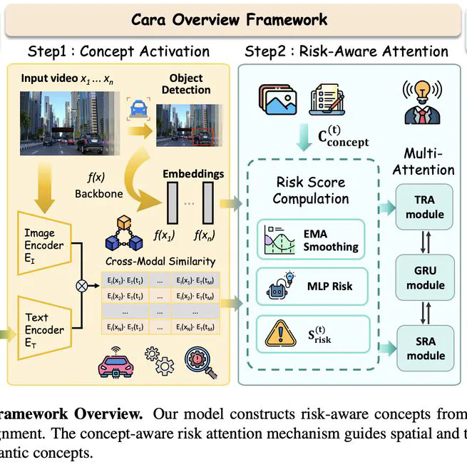 CARA: Concept-Aware Risk Attention for Interpretable Collision Prediction