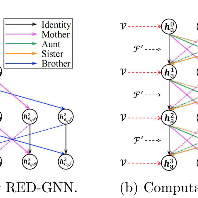 Neural Knowledge Graph Reasoning with Relational Digraph