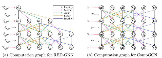 Neural Knowledge Graph Reasoning with Relational Digraph